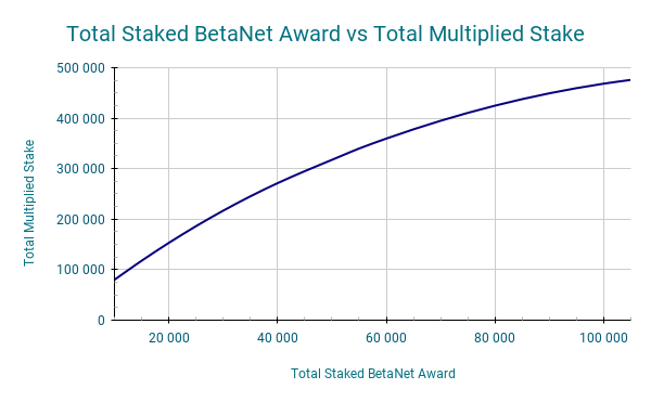 Total_Staked_BetaNet_Award_vs_Total_Multiplied_Stake