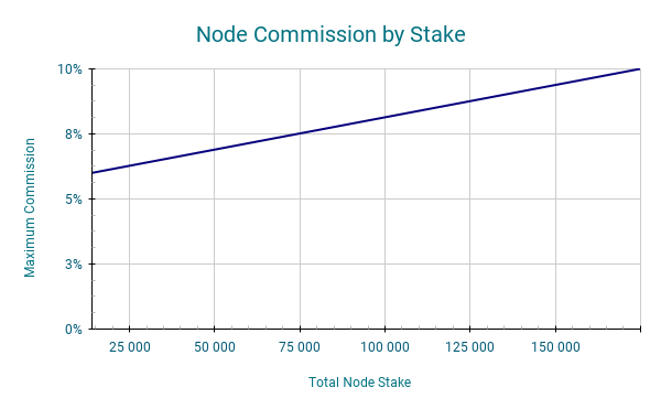 Node_Commission_by_Stake